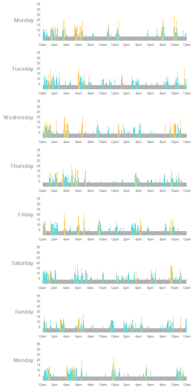 Daily breakdowns (17 Dec to 24 Dec)