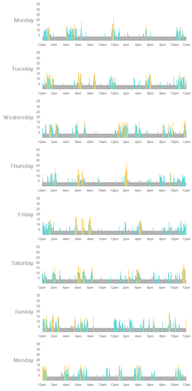 2013-01-01 Snickers fitbit week three