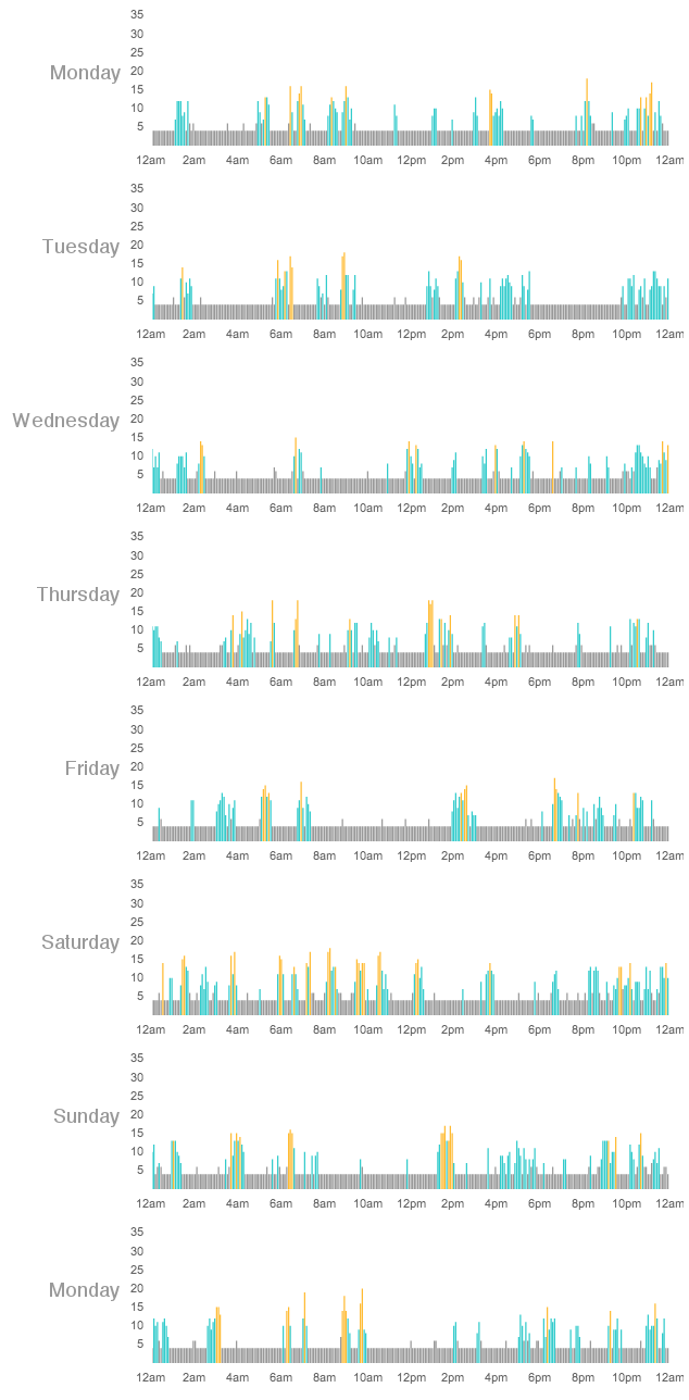 2013-01-15 Snickers fitbit week five